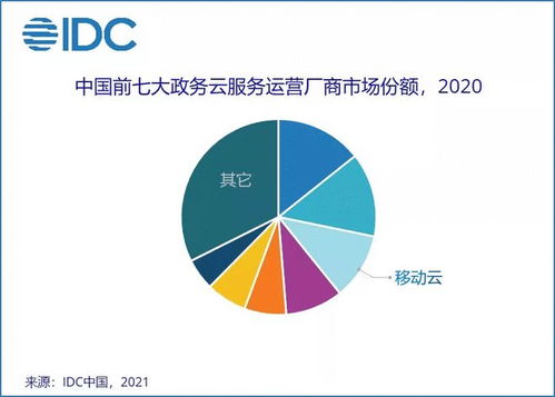 IDC咨詢 移動云躋身中國政務云服務運營市場前三，信息技術咨詢服務助力政務數字化轉型